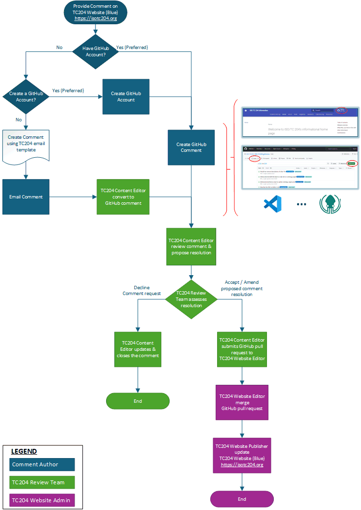 Figure 2. TC204 Website Pathways for Comments and Contributions