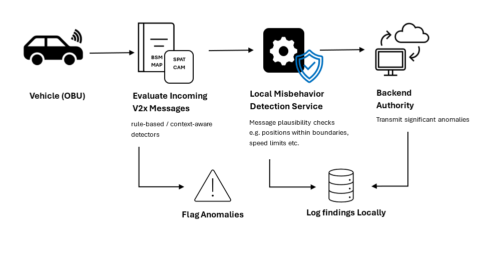 Misbehaviour Detection