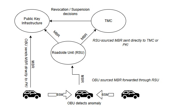 MisbehaviourLifecycle