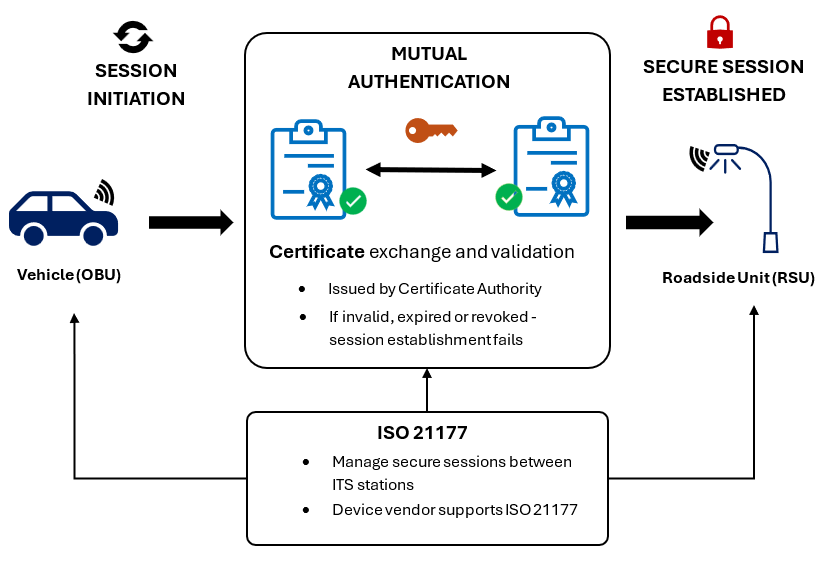 ISO 21177 Session Security