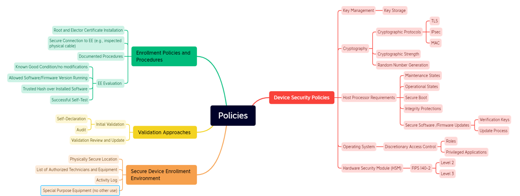 Certificate Policy Elements