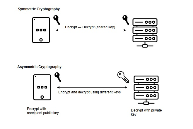 Cryptography Basics