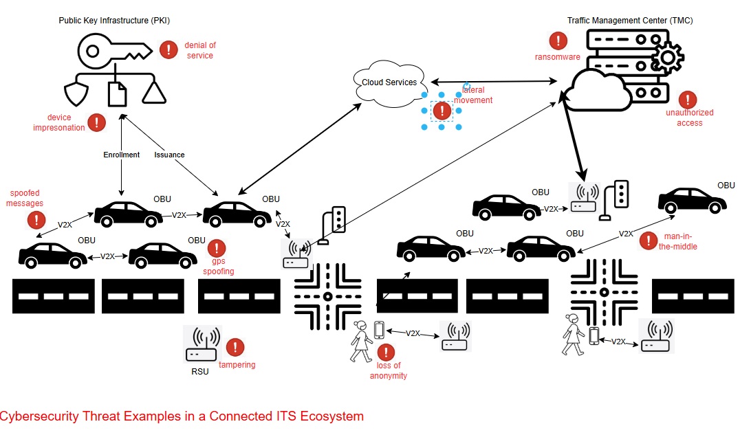 ITS Ecosystem Threats