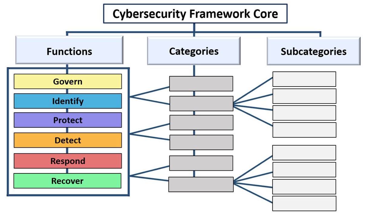 NIST Cybersecurity Framework