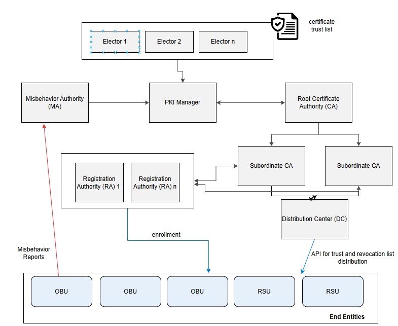 Public Key Infrastructure