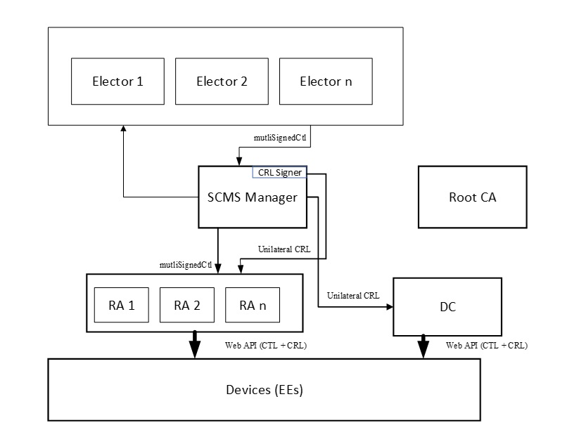 Example SCMS Architecture