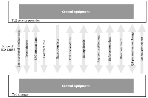 Figure 1 – Overview of functionalities (Fig. 3 of the source standard)