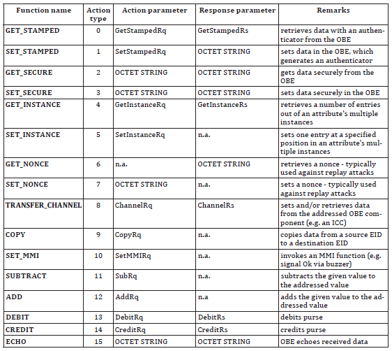 Table 1 – Overview of DSRC application interface functions (Tab. 1 of the source standard)