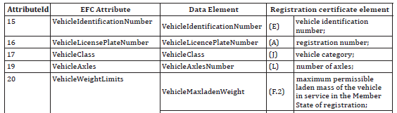 Table 2 – Mapping table for vehicle attributes (part of the table E.1 of the original document)