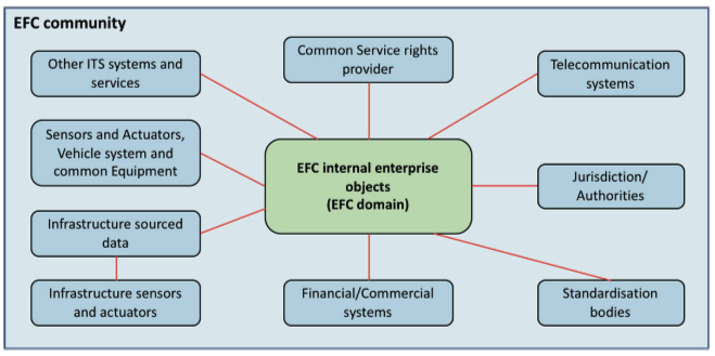 Figure 1 – Organizational objects in EFC (Fig. 1 of the source standard)