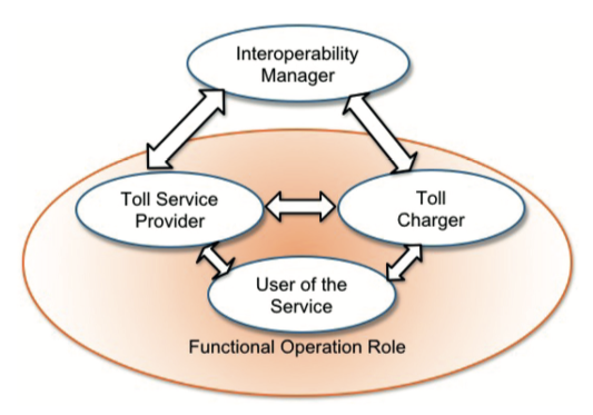 Figure 2 – Roles in toll environment (Fig. 2 of the source standard)