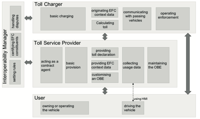 Figure 3 – Roles and their interactions and responsibilities (Fig. 3 of the source standard)