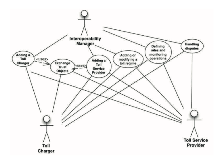 Figure 4 – Services including toll charger, interoperability manager and service provider
(Fig. 5 of the source standard)