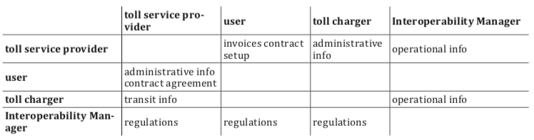 Table 1 – Information classes (Tab. 8 of the source standard)