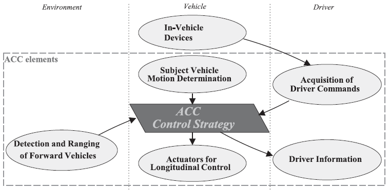 Figure 1 — Functional ACC elements (Fig. 1 of the source standard)