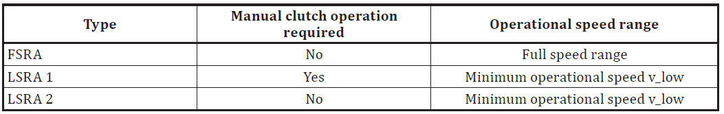 Table 1 — Classification of ACC system types (Tab. 1 of the source standard)