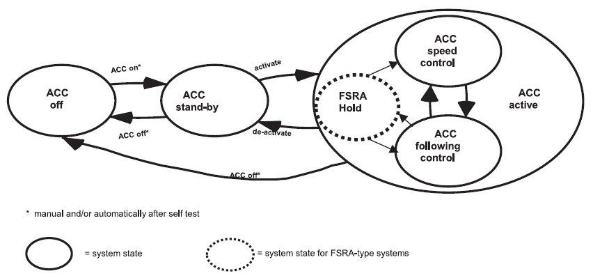 Figure 2 — ACC states and transitions (Fig. 2 of the source standard)