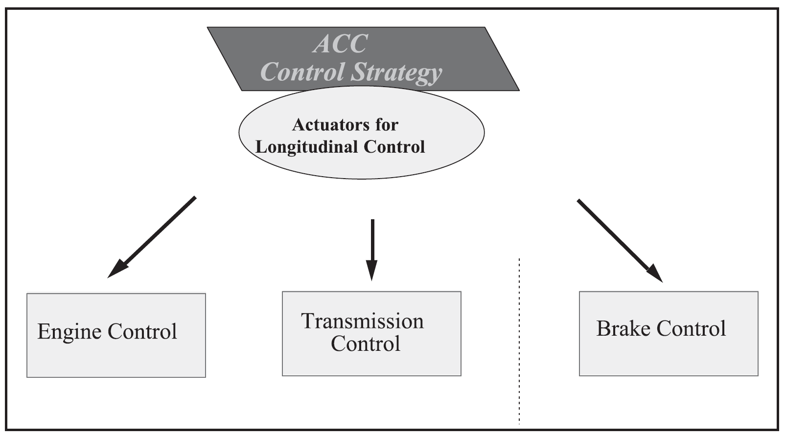 Figure 3 — Actuators for longitudinal control (Fig. 4 of the source standard)