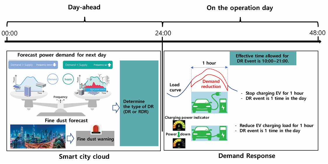 Figure 1 (Figure 1 of the source document) – EV-based standard DR service