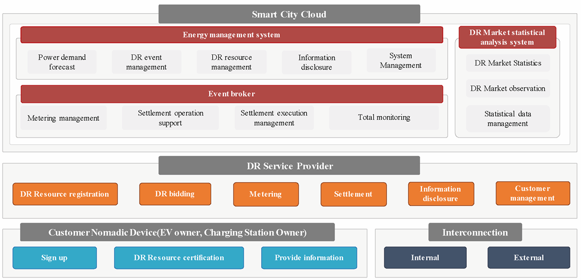 Figure 2 (Figure 6 of the source document) – Requirement of each actor for EV-based DR service