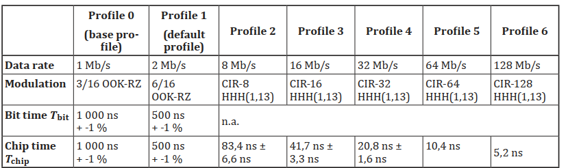 Table 2 – Excerpt of Table 9 of the source standard: Communication profiles