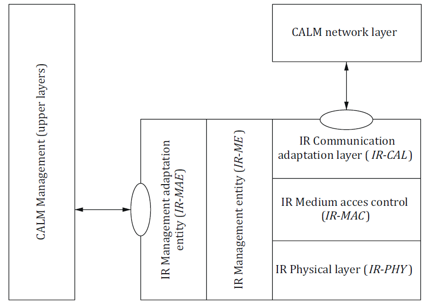 Figure 2 – Medium adaptation of the IR interface into the ITS station (Fig. 17 of the source standard)