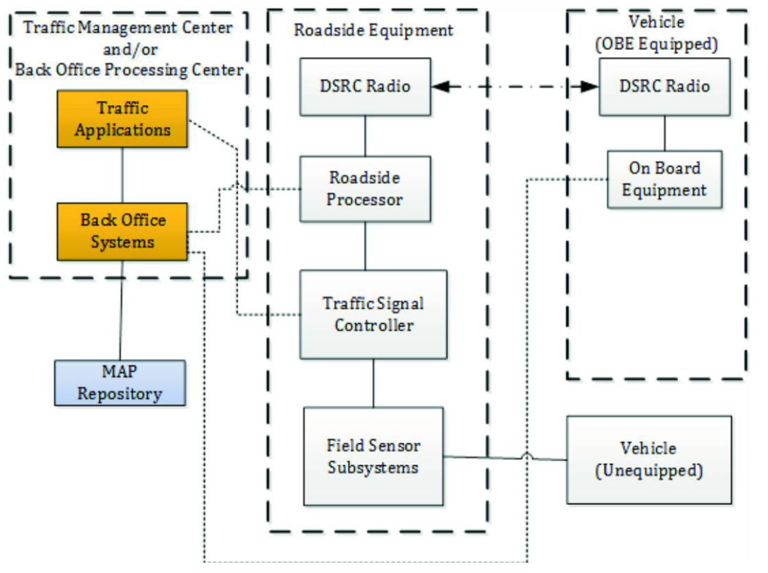 Figure 1 – General architecture for V2I/I2V communications (Fig. 2 of the source standard)