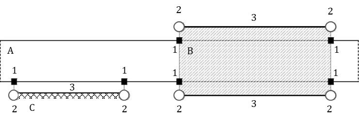Figure 1 – Example of the relationship between a road belt (A) with a bridge (B) and a guardrail (C) using anchor positions (1) and projection points (2) and projection lines (3)
(Fig. 7 of the source standard)