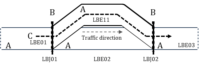 Figure 3– Example of a lane-level manoeuvre trajectory (C) containing lane belt elements (A) and their connections (B) (Fig. 23 of the source standard)