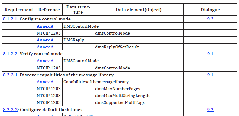 Table 2 – Excerpt of the Requirements traceability matrix table (Tab. B.1 of the source standard)