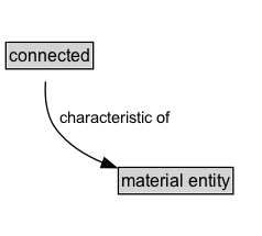 connected Diagram