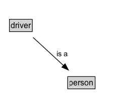 driver Diagram