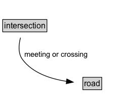 intersection Diagram