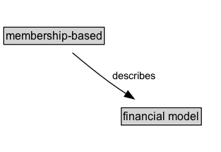 membership-based Diagram