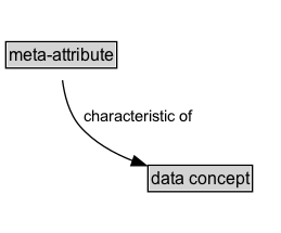 meta-attribute Diagram