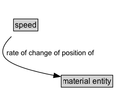 speed Diagram