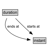 duration Diagram