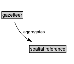 gazetteer Diagram