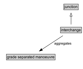 interchange Diagram
