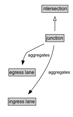 junction Diagram