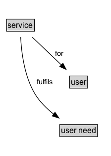 service Diagram