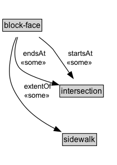 block-face Diagram