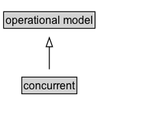concurrent Diagram