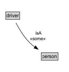 driver Diagram