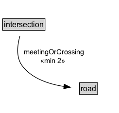 intersection Diagram