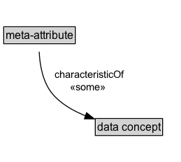 meta-attribute Diagram