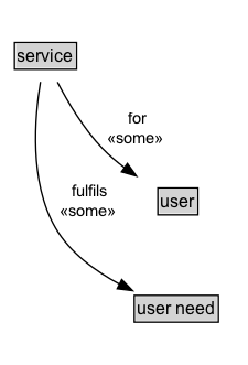 service Diagram