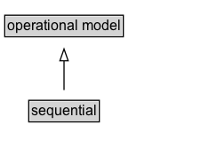 sequential Diagram
