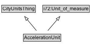 AccelerationUnit Diagram