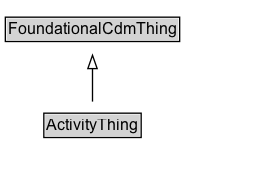 ActivityThing Diagram